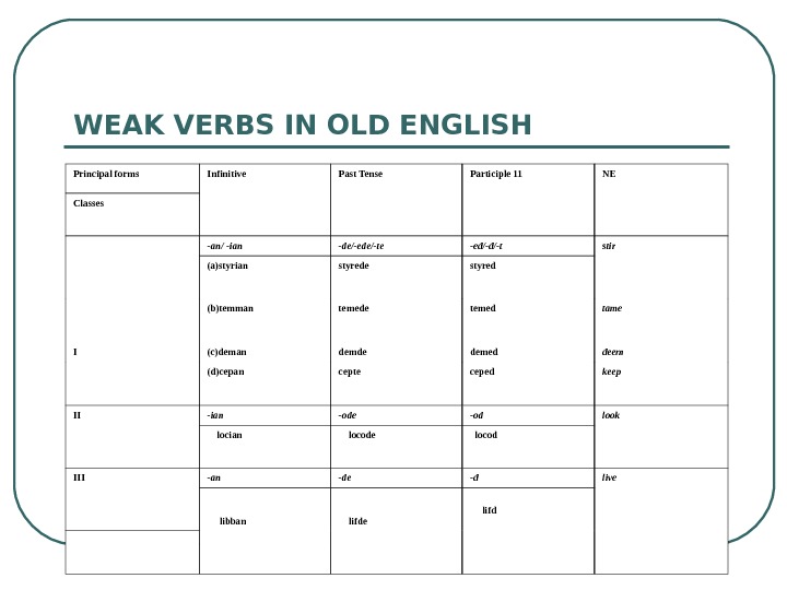 Old English Verb Conjugation