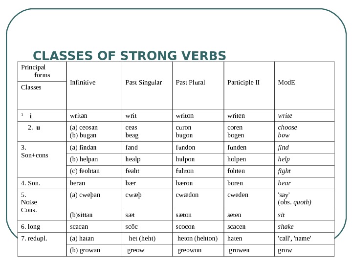 verb forms in english