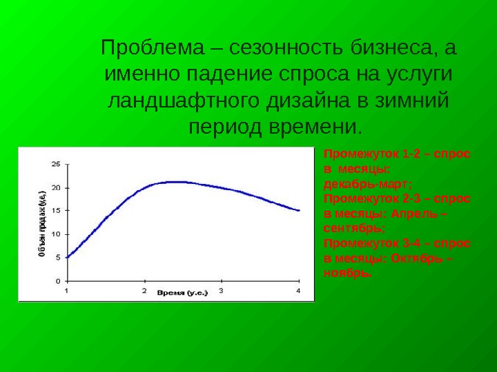 Спрос по месяцам. Спрос на услуги ландшафта. Презентация Сезонность бизнеса. Сезонность спроса пример. Особенности сезонного спроса.