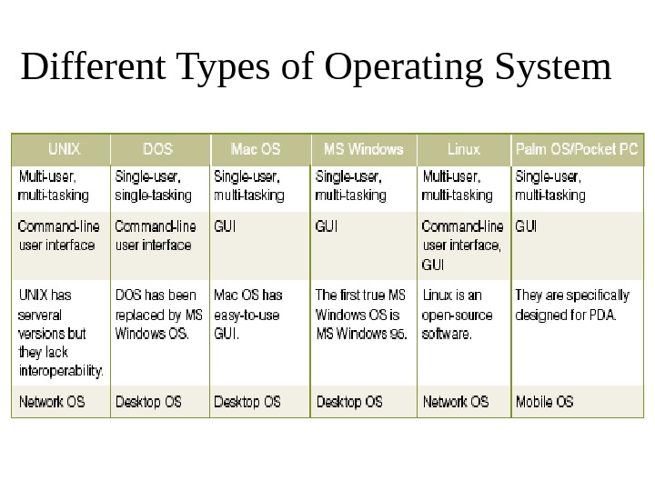 The of software contains. Operating System. Types of os. Types of operating Systems. Operating Systems ( os ).