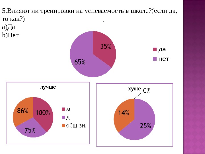 Исследование влияния интернета на успеваемость школьников проект 10 класс