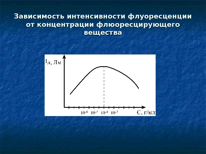 Интенсивность люминесценции