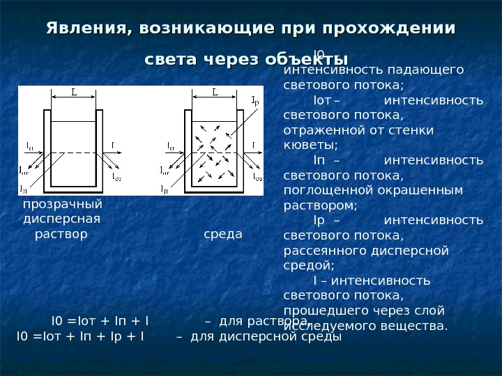 Света через. Схема прохождения излучения через окрашенный раствор. Схема прохождения света через окрашенный раствор. Прохождение света через раствор. Прохождение света через кювету.