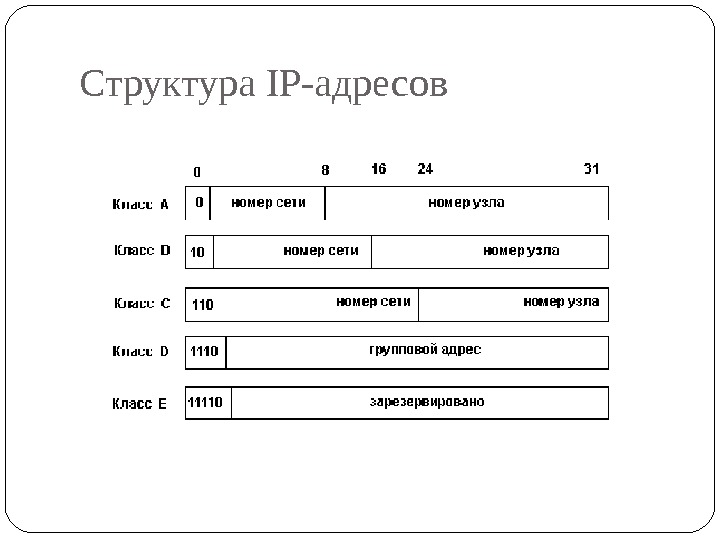Ip адрес 9 класс. Структура IP адреса. IP адресация структура. Строение IP адреса. 16. Какова структура IP-адреса?.