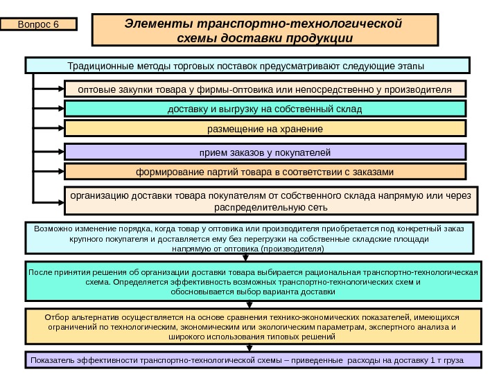 Элементы транспортной инфраструктуры схема