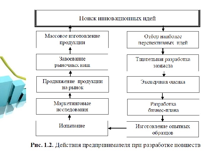 Бизнес проект как инновационный замысел презентация