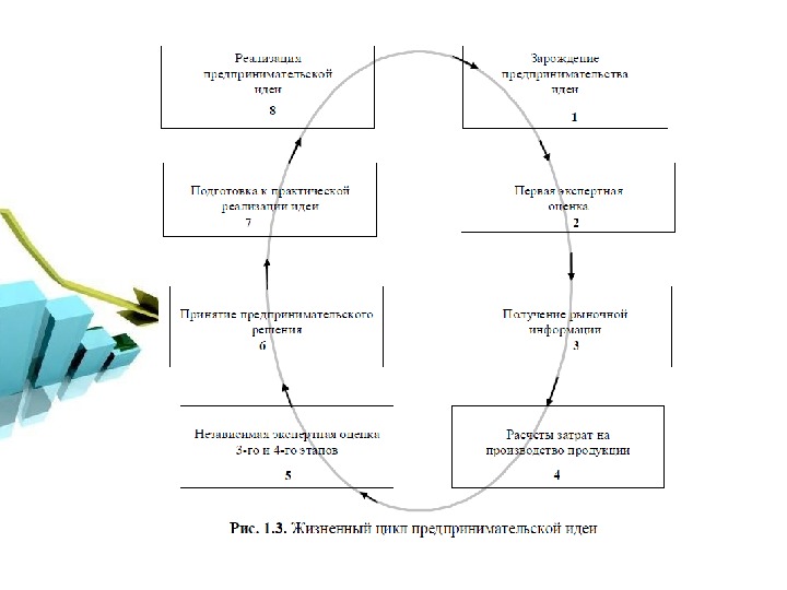 Схема реализации предпринимательской идеи включает