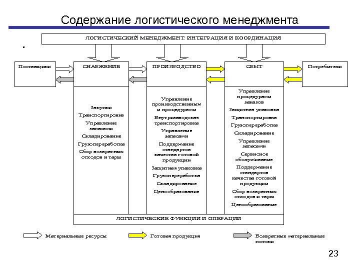 Оценка инвестиционных проектов в логистической системе курсовая