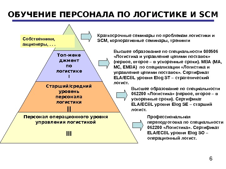 Уровень образования кадров. Логистика обучение. Обучение сотрудников логистики. Уровни управления персоналом. Уровни логистики.