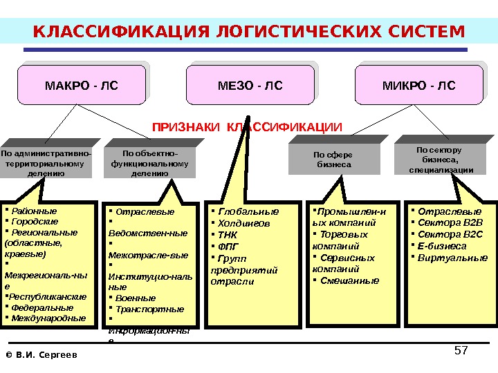 К логистике относится. Виды логистических систем. Классификация видов логистики. Классификация и виды логистической системы. Логистические системы классифицируются по:.