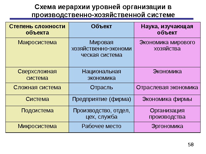 Уровни предприятия. Уровни иерархии в организации. Иерархические уровни организации. Схема иерархии производственной системы. Производственно хозяйственная система.