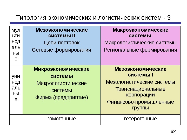 Экономическая типология. Типология экономики. Экономические основы логистики. Типология экономических систем. Типологизация экономических систем.