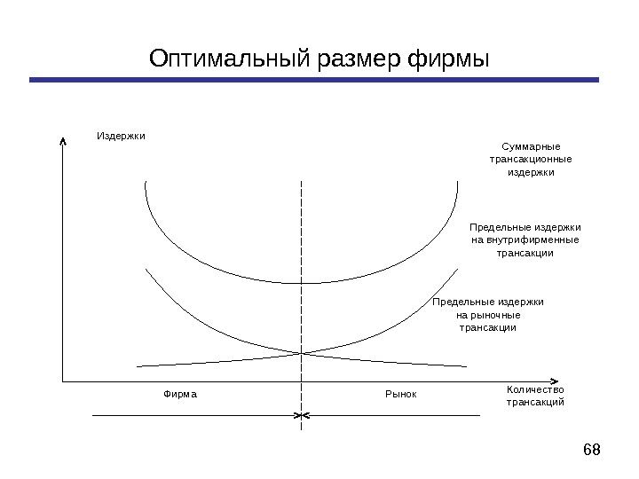 Минимально оптимальный. Оптимальный размер предприятия график. Экономика оптимальный размер фирмы. Графики трансакционных издержек. Оптимальный размер фирмы в отрасли.