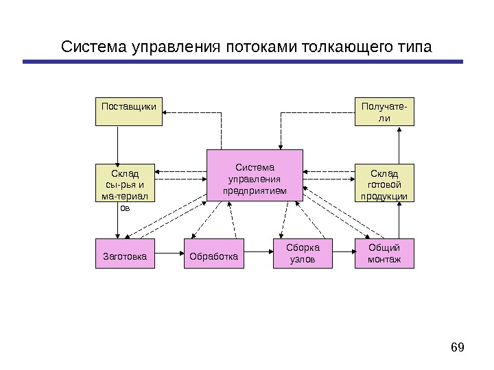 Типы поставщиков. Системы управления потоками. Система управляемых потоков. Система толкающего типа. Толкающие модели управления потоками виды.