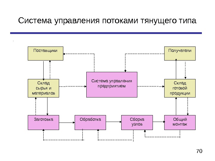 Управление потоком. Логистическая система тянущего типа. Схема логистической системы тянущего типа. Тянущая система управления потоками на предприятии. Схема системы управления потоковыми процессами.