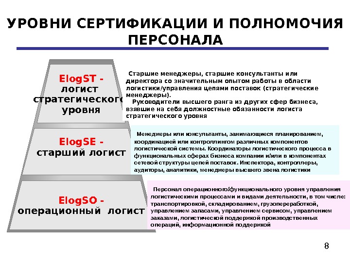 Система уровней. Уровни сертификации. Уровни системы сертификации. Укажите уровни сертификации. Основы логистики и управления цепями поставок.