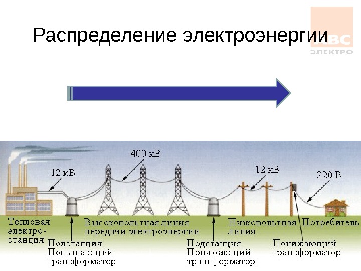 Производство передача и потребление электрической энергии презентация