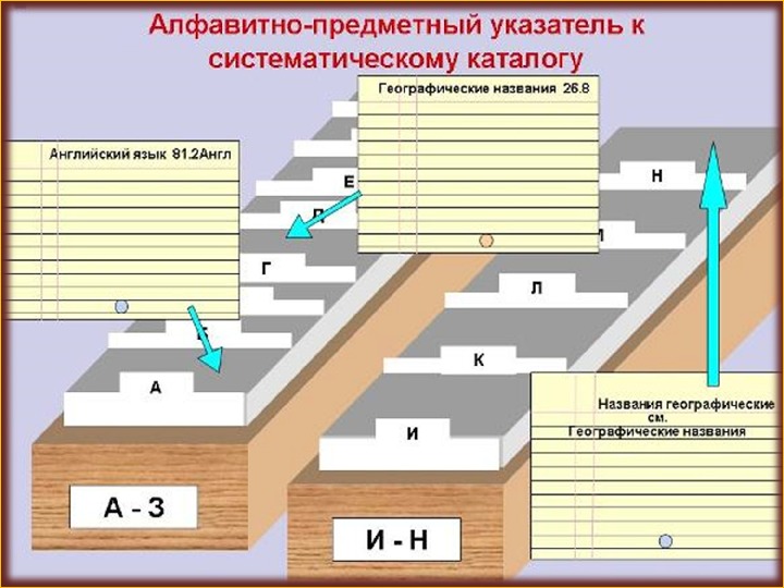 Систематические картотеки. АПУ алфавитно-предметный указатель. Алфавитно-предметный указатель к систематическому каталогу. Алфавитно-предметный указатель в библиотеке. Алфавитный каталог в библиотеке.