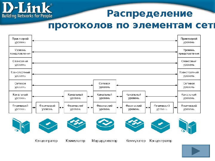 D сети. Распределение протоколов по элементам сети. Протоколы уровня приложений. Протокол сети. Элементы протокола. Протокол связи это список абонентов компьютерной сети.