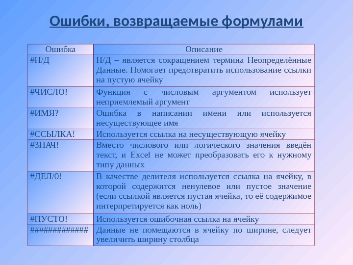 Ошибка н. Ошибка является сокращением термина Неопределенные данные. Формула ошибки. Ошибки возвращаемые формулами. Таблица ошибок формулы.