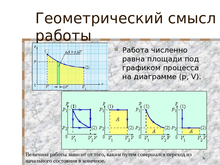 Работа газа площадь. Геометрический смысл работы. Геометрический смысл работы газа. Площадь под графиком. Работа равна площади под графиком.