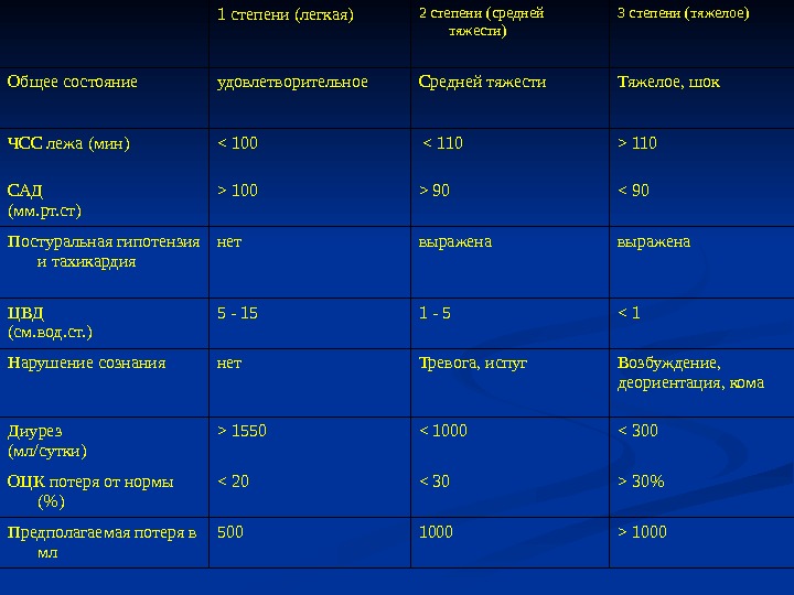 Состояние средней тяжести после операции. Характеристика состояния средней тяжести. Состояние средней степени тяжести это. Средней тяжести и тяжелое состояние. Тяжелая степень тяжести.