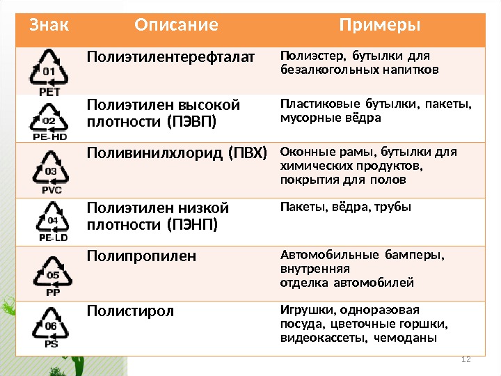 Группы пластиков. Маркировка пластиковых бутылок. Обозначения на пластиковой Таре. Маркировка пластиковой тары для пищевых продуктов. Обозначения на пластиковых бутылках.