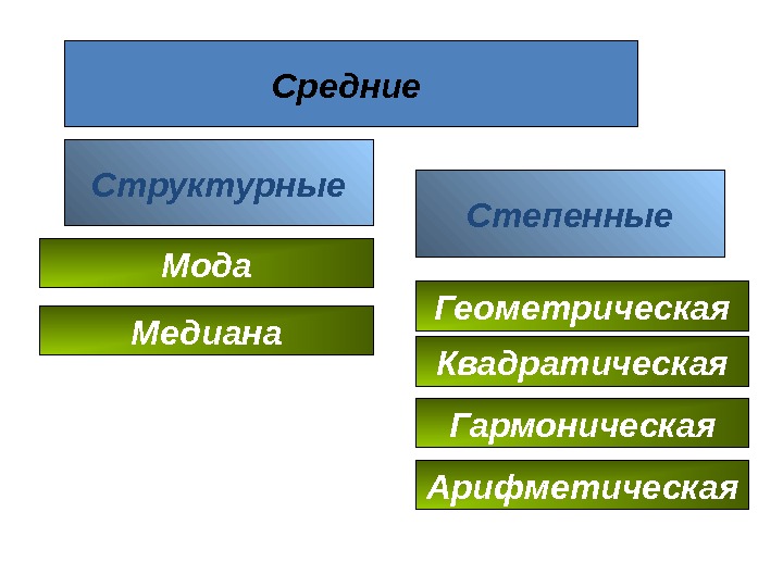 Структурные средние