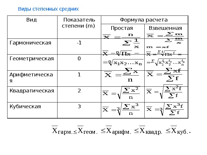 Виды средних цен. Формулы различных видов степенных средних величин. Показатели степени средней m. Виды степенной средней. Виды средних показателей.