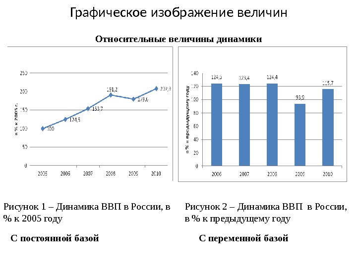 Диаграммы динамики в статистике