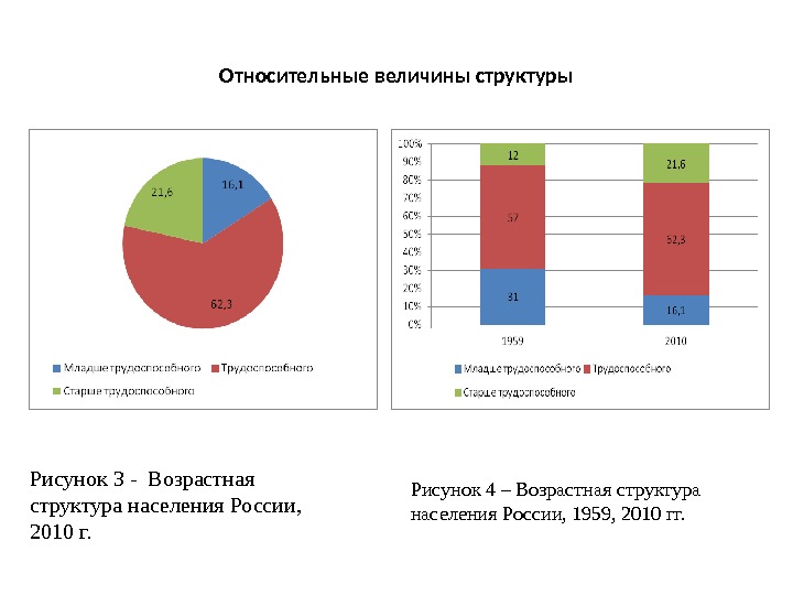 Структура величин. Относительная величина структуры. Рассчитать относительные величины возрастной структуры статистика. Относительные величины возрастной структуры обращения.