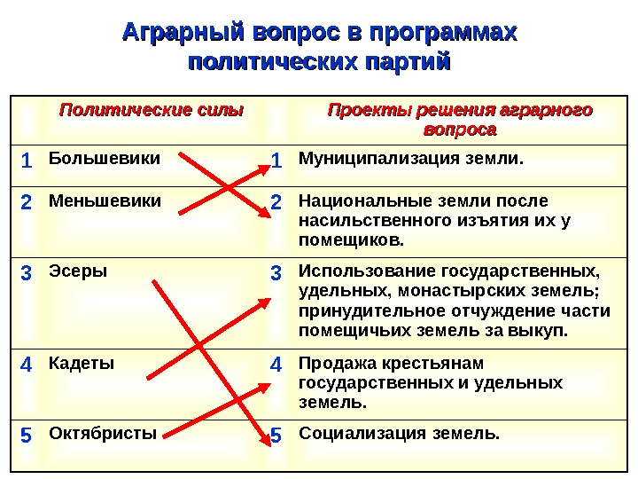 Проект 33 х по аграрному вопросу