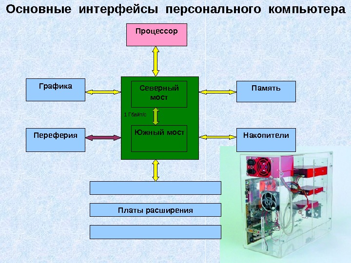 Интерфейс персонального компьютера. Интерфейс компьютера. Интерфейс в персональном компьютере. Интерфейс компьютера картинки. Типы интерфейсов ПК.