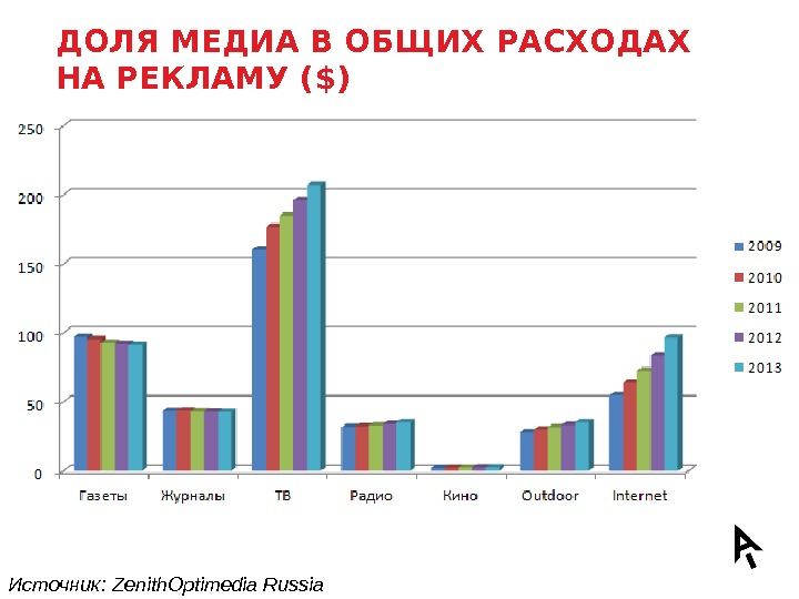 Рекламные расходы