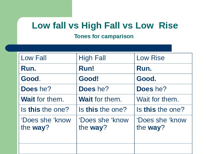 Fall fell перевод на русский. Low Fall Low Rise High Fall High Rise. Low Fall Low Rise фонетика. Low Fall Low Rise фонетика правило. Low Fall intonation.