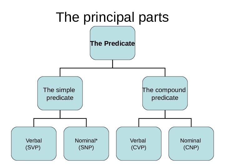 Members parts. Simple Compound Nominal Predicate. Compound verbal Nominal Predicate. Verbal Predicate в английском языке. Types of Predicate в английском.