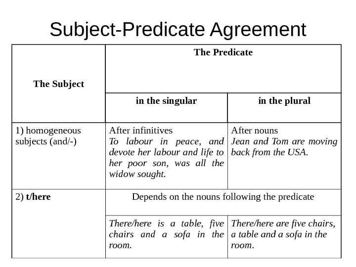 Parts of the sentence. Subject and Predicate. Subject Predicate object предложения. Subject Predicate Agreement правила. Homogeneous Parts of the sentence.