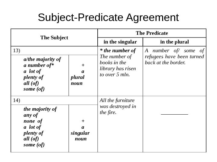 Parts of the sentence