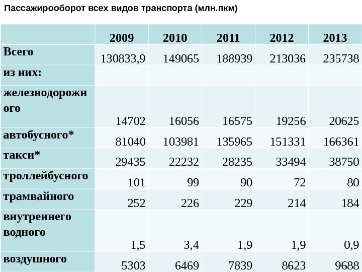 Пассажирооборот транспорта. Пассажирооборот воздушного транспорта. Структура пассажирооборота по видам транспорта. Пассажирооборот в России по видам транспорта. Пассажирооборот водного транспорта.