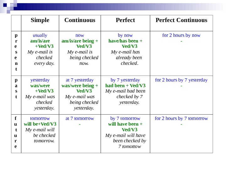Простое время англ. Таблица present simple Continuous perfect perfect. Симпл таблица времён по английскому языку. Таблица present Continuous и present simple и perfect. Таблица past simple и present Continuous.