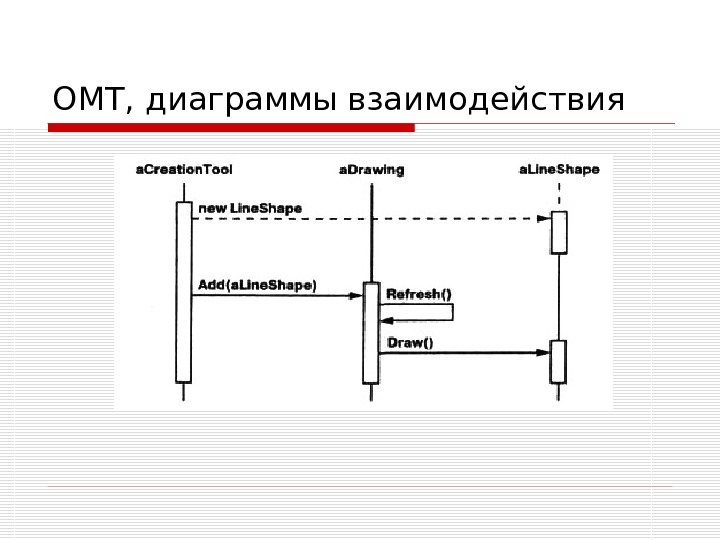 К диаграммам взаимодействия относятся