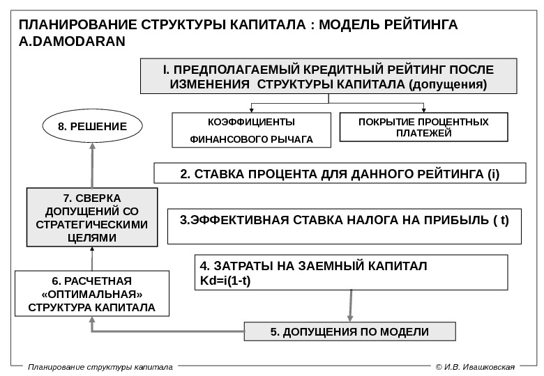 Структура планирования. Модели структуры капитала. Финансовая структура капитала это. Планирование структуры капитала.