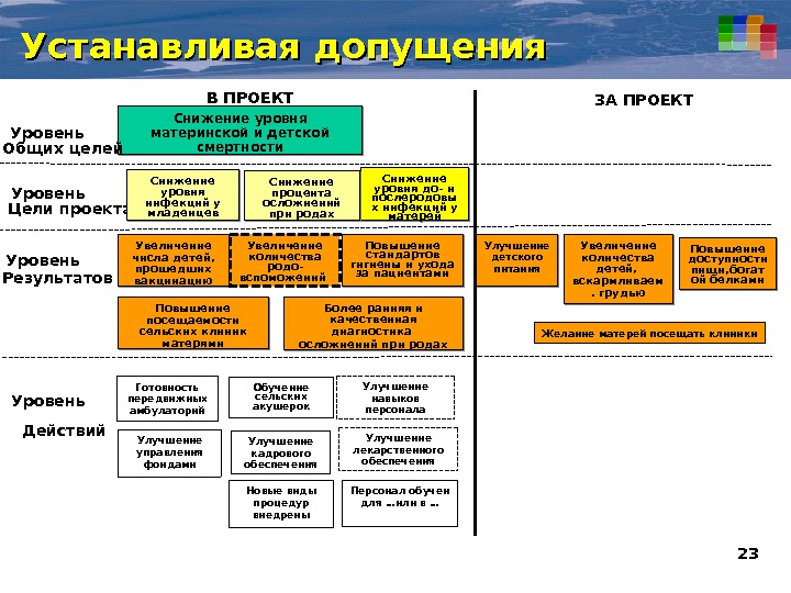 Допущения проекта это