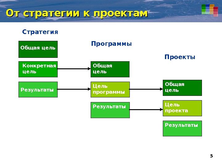 Стратегический проект это