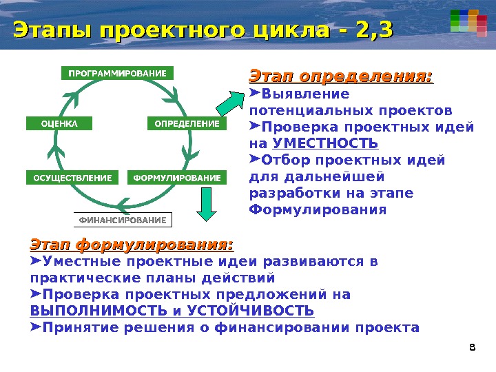 Фазы проекта в проектном управлении