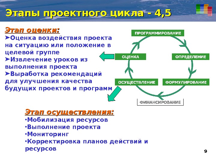 Цикл оценки. Фазы управления проектом. Этапы проектного цикла. Цикл управления проектом. Фазы проектного цикла.