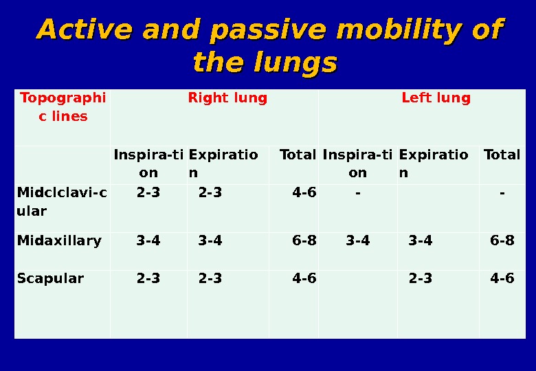 Percussion of the lungs Palpation of the chest