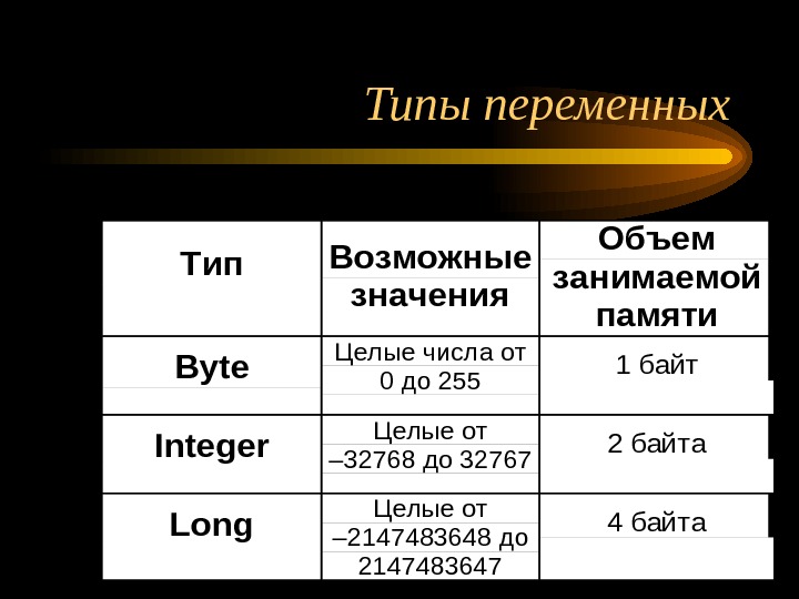 Memory byte. Типы переменных. Переменные типы переменных. Таблица типов переменных. Типы переменных в информатике.