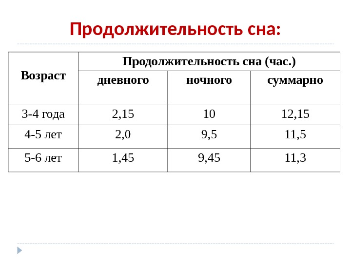 Срок возраста. Продолжительность сна. Продолжительность сна у детей. Необходимая Продолжительность сна. Продолжительность ночного сна детей дошкольного возраста.