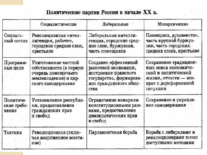 Схема политические партии социалистические либеральные правомонархические